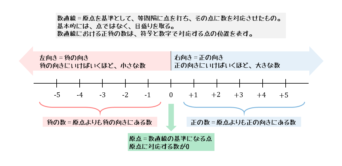 中学数学 正負の数について 日々是鍛錬 ひびこれたんれん