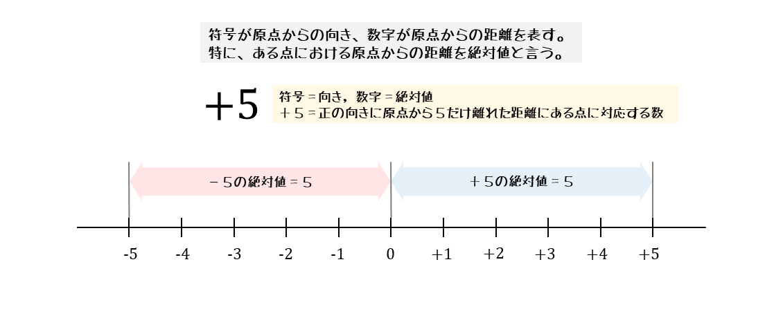 中学数学 正負の数について 日々是鍛錬 ひびこれたんれん