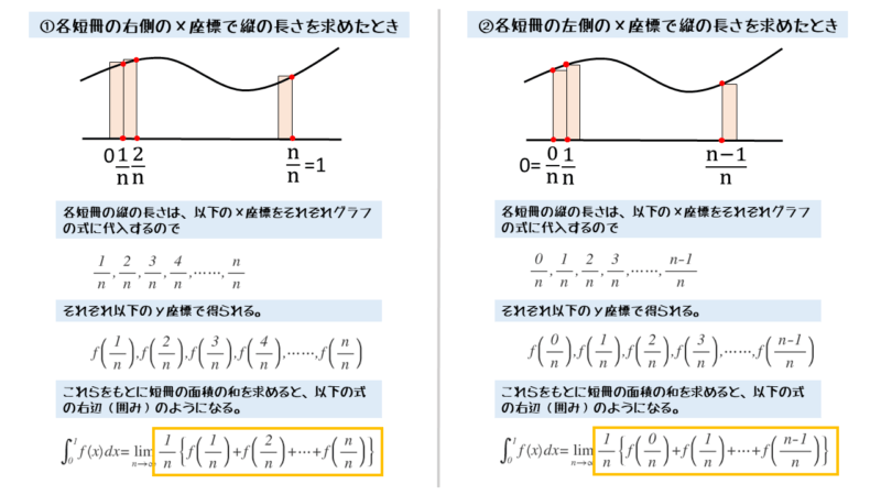 区分求積法で短冊の作り方の違い