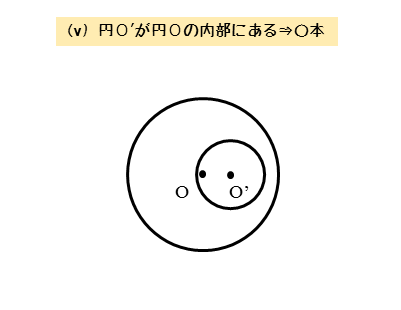 円O'が円Oの内部にあるときの共通接線の図