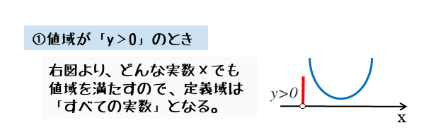共有点0個で、値域がy>0のとき