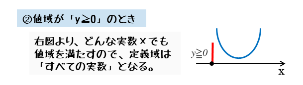 共有点0個で、値域がy≧0のとき