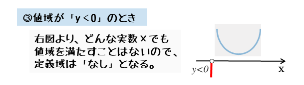共有点0個で、値域がy<0のとき