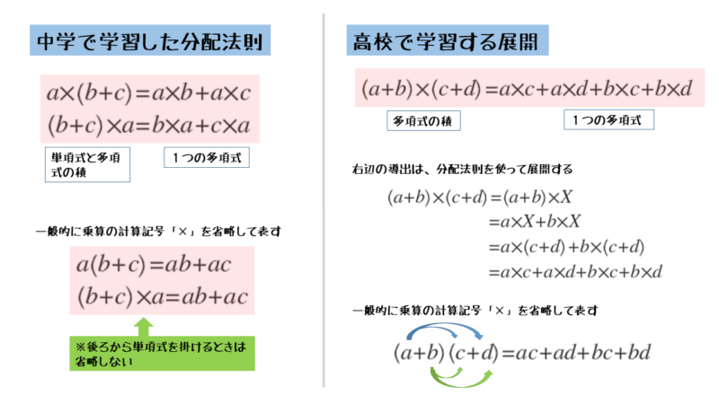 中学と高校での分配法則の違い