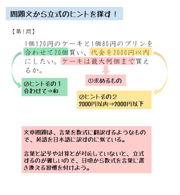 一次不等式の応用問題第1問