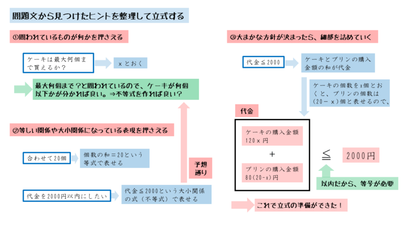 一次不等式の応用問題第1問 立式の流れ