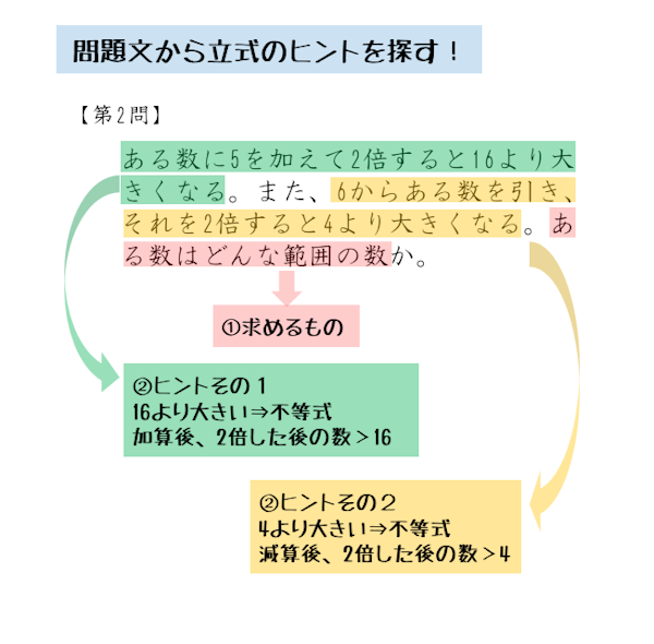 一次不等式の応用問題第2問