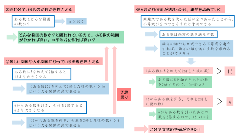 一次不等式の応用問題第2問 立式の流れ