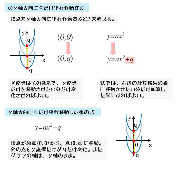 ２次関数 ２次関数のグラフの平行移動について 日々是鍛錬 ひびこれたんれん