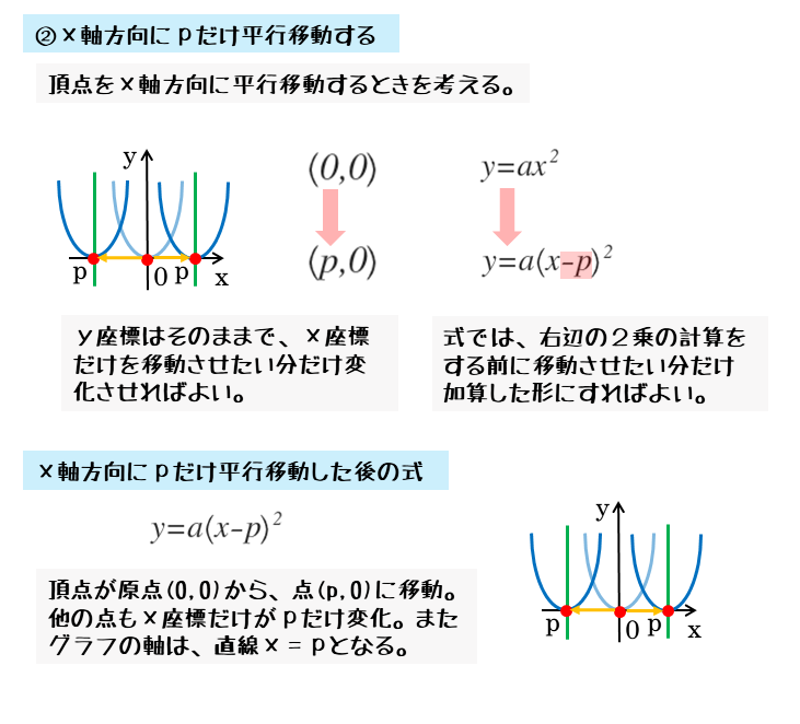 ２次関数 ２次関数のグラフの平行移動について 日々是鍛錬 ひびこれたんれん