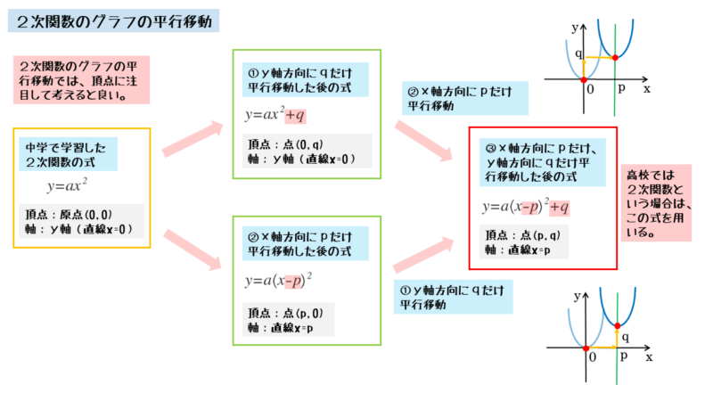 ２次関数のグラフの平行移動についての見取り図