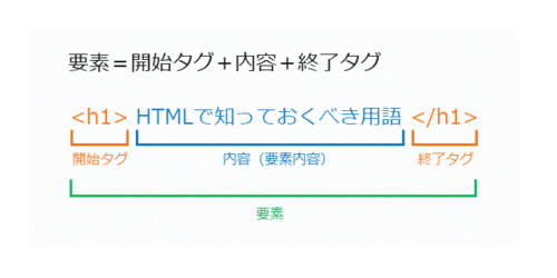 HTMLで欠かせない専門用語　要素