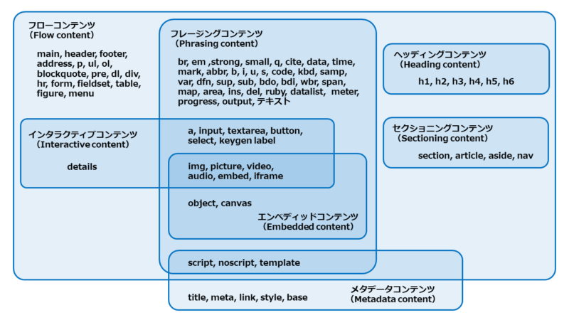 HTML5の要素の分類と各カテゴリーの関係