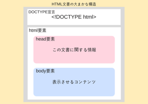 HTML文書の構造