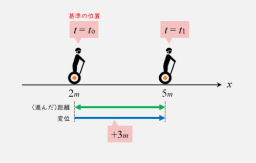 距離と変位の違いその１