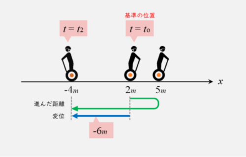 距離と変位の違いその２