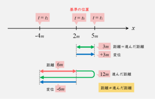 距離と変位の違いその３