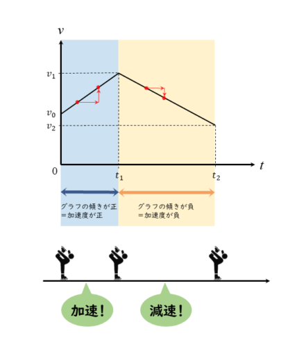 v-tグラフの傾き