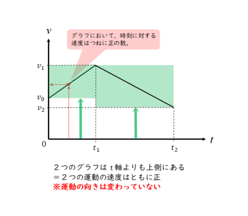 v-tグラフから速度の向きを知る