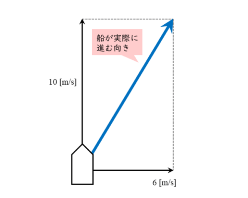 流水を進む船の速度メガネ君の解答