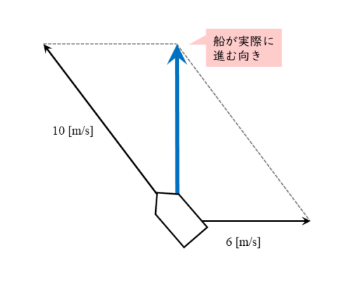 流水の中を岸に対して直角に進むときの図