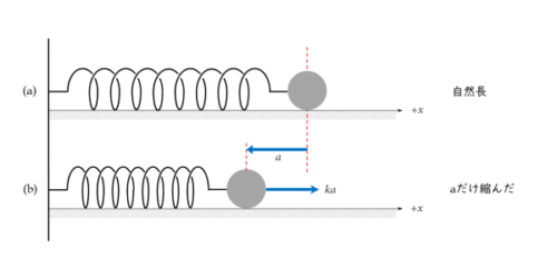 物理のヒント集 ヒントその５ フックの法則でマイナスの符号は必要か 日々是鍛錬 ひびこれたんれん