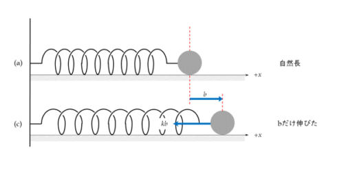 物理のヒント集 ヒントその５ フックの法則でマイナスの符号は必要か 日々是鍛錬 ひびこれたんれん