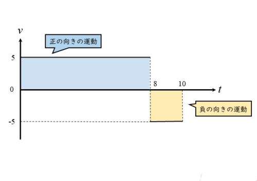 v-tグラフにおける面積の正負