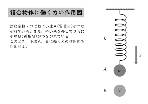 物体に働く力を図示する問題