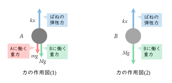 力の作用図間違い例