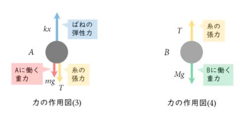 力の作用図の解答例