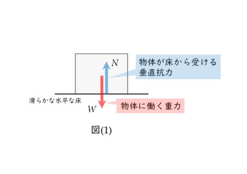 物体に働く力の作用図その1