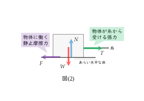 物体に働く力の作用図その2