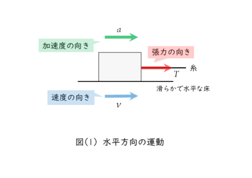 水平方向の運動の図