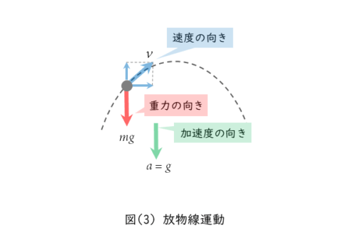 斜方投射の図