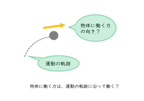 物体に働く力の向きの図