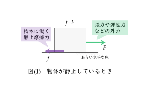 物体が静止しているときの摩擦力