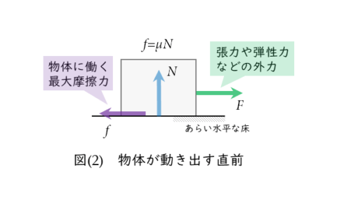 物体が動き出す直前の摩擦力