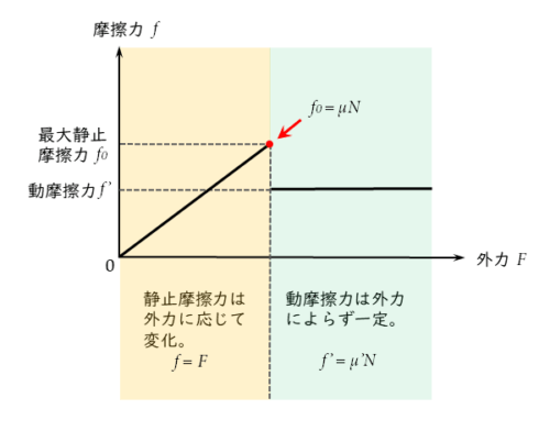 外力と摩擦力の関係を表すグラフ