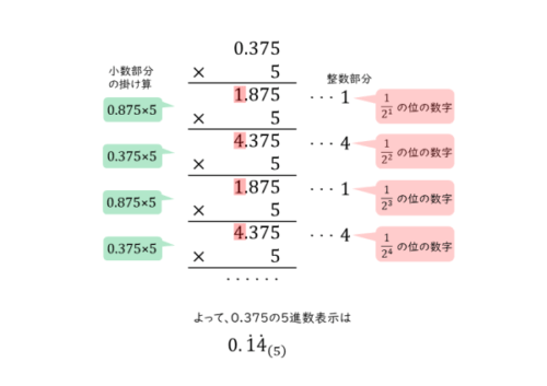 n進法の小数を扱った問題問(2)の解答例