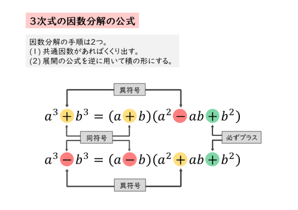 式と証明 ３次式の因数分解について 日々是鍛錬 ひびこれたんれん