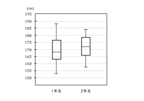四分位数や箱ひげ図を扱った問題の図