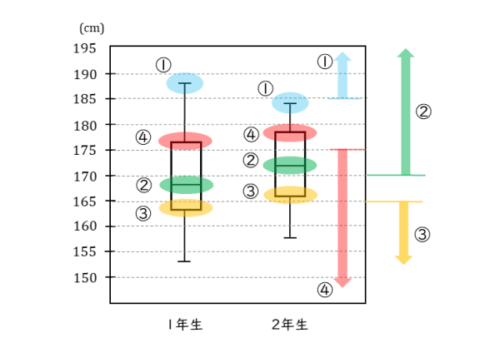 箱ひげ図で着目するところ