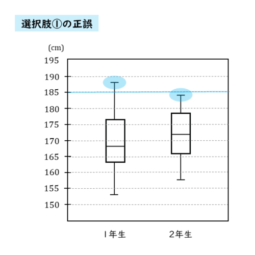 選択肢1で着目するところ