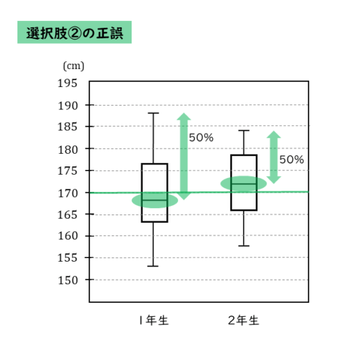 選択肢2で着目するところ