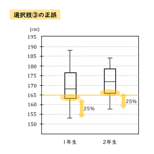 選択肢3で着目するところ