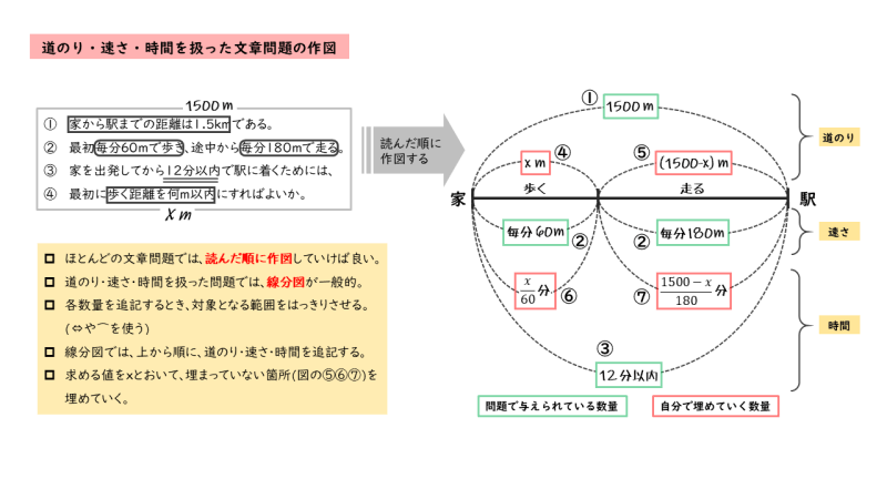 数と式 一次不等式を扱った応用問題を解いてみよう その３ 道のり 速さ 時間 日々是鍛錬 ひびこれたんれん