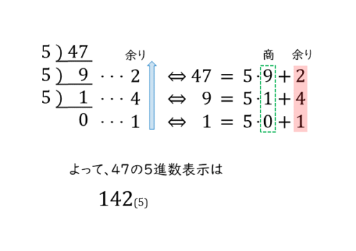 n進法を扱った問題問(1)の解答例その2