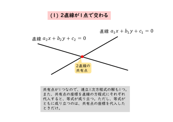 図形と方程式 2直線の共有点と連立1次方程式の解について 日々是