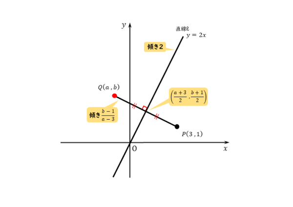 直線に関して対称な点の図(練習問題)